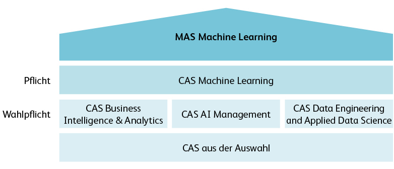 Grafik MAS Machine Learning