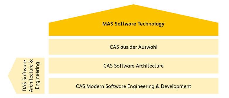 Aufbau MAS Software Technology