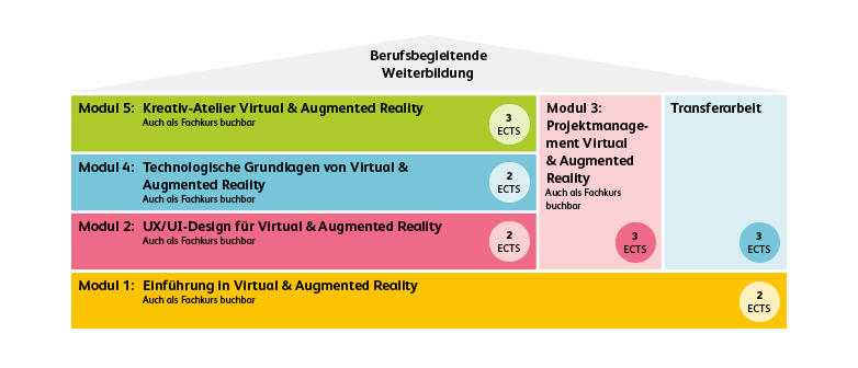 Modulaufbau CAS Virtual & Augmented Reality