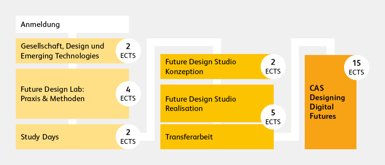 Aufbau CAS_designing_digital_futures