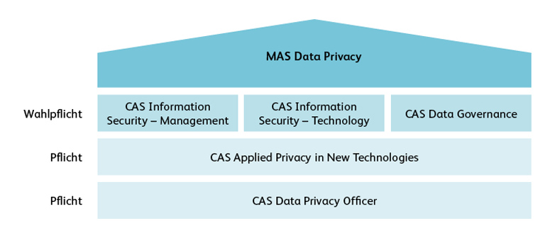 Aufbau MAS Data Privacy