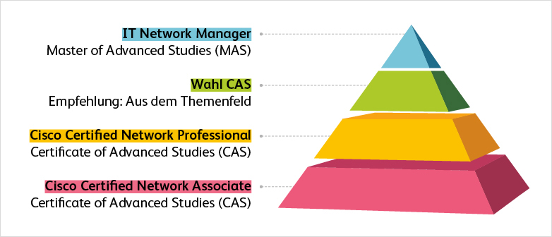Aufbau Weiterbildung MAS IT Network Manager