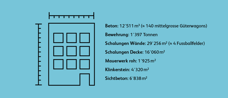 Facts about the new premises
