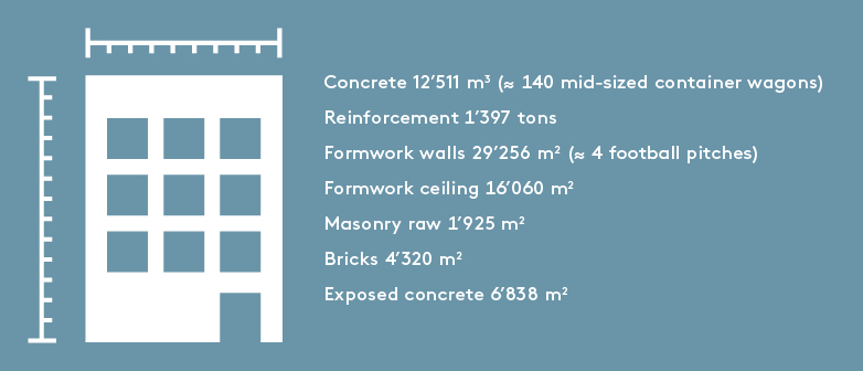 Facts about the new premises