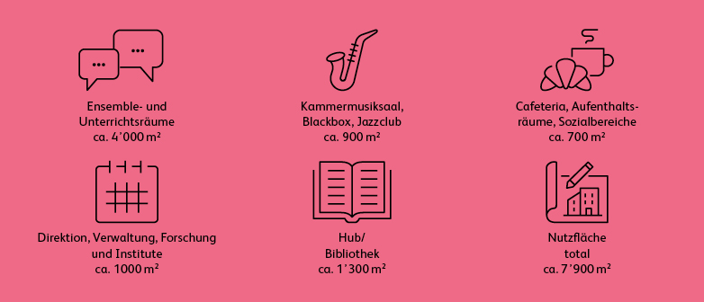 Graphic with details of the total usable floor space in m2 (total approx. 7,900 m2) of the new building. Ensemble and classrooms, approx. 4'000 m2. Concert halls, approx. 900 m2. Lounge and cafeteria, approx. 700 m2. Administration and research office, approx. 1,000 m2. Library, approx. 1,300 m2. 