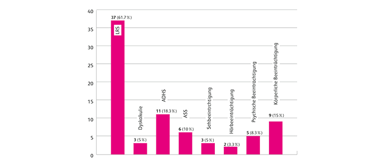Grafik Studie Nachteilsausgleich