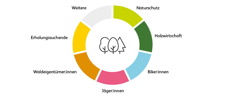 Grafik mit Bäumen und Nutzerinnen des Waldes
