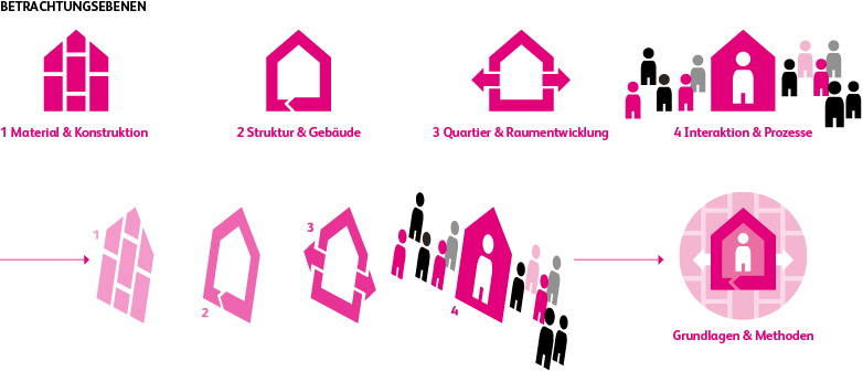 Betrachtungsebenen des Kompetenzzentrum Typologie & Planung in Architektur der Hochschule Luzern - Technik & Architektur