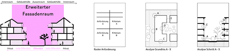 Interface Fassadenraum – Gestaltung von Privatheit und Öffentlichkeit in dichten Wohngebieten