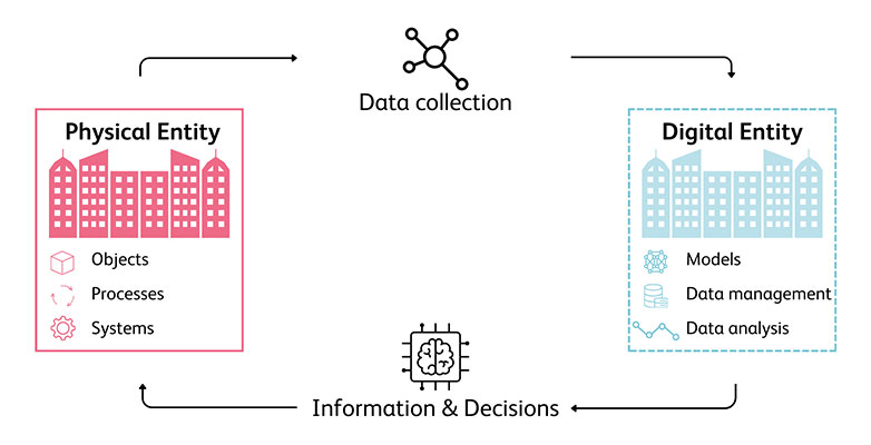 info graphic of digital twins