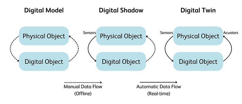 info graphic differentiating digital model, digital shadow and digital twin