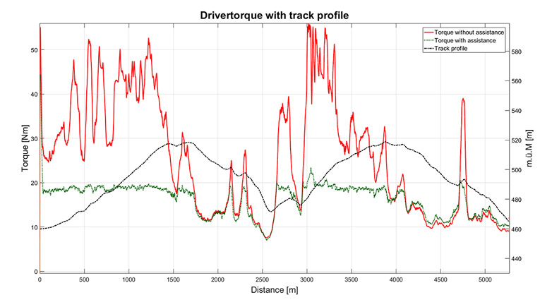 Grafik des Fahrermoments während der simulierten Fahrt