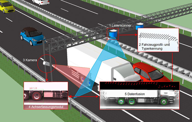 Grafik einer kontaktlosen Achserfassung