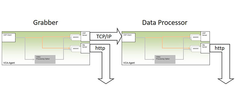 Abbildung 2: VCA-Agenten können zur Aufgabenteilung flexibel aneinander gereiht werden.