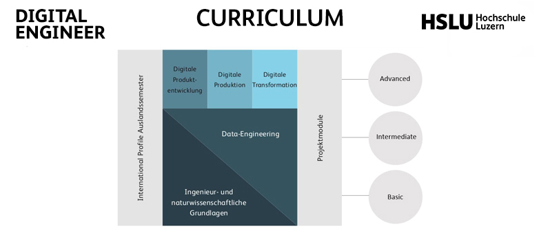 Curriculum Digital Engineering grafisch
