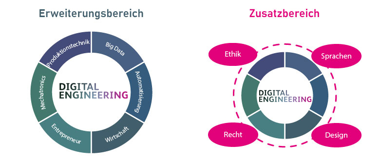 Erweiterter Fokus grafisch dargestellt