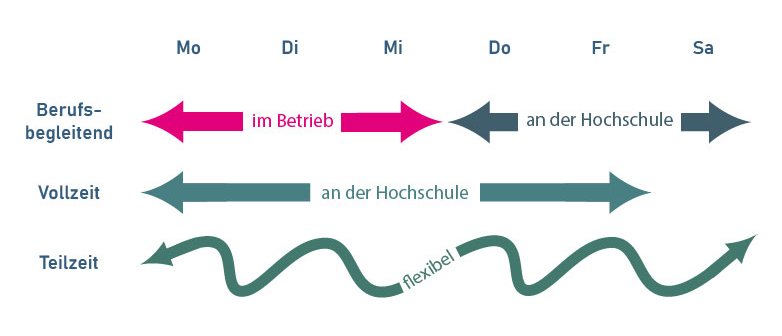 Zeitmodelle grafisch dargestellt