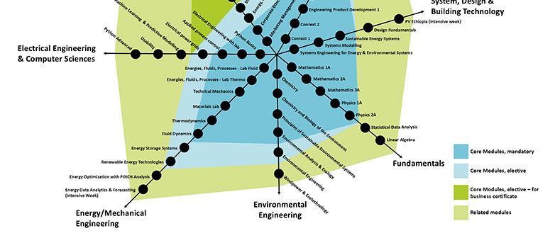 Spider diagram showing modules of the Energy and Environmental Systems Engineering program, organized by subject areas.