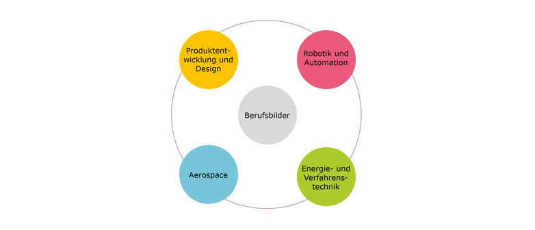 Berufsbilder Maschinentechnik HSLU