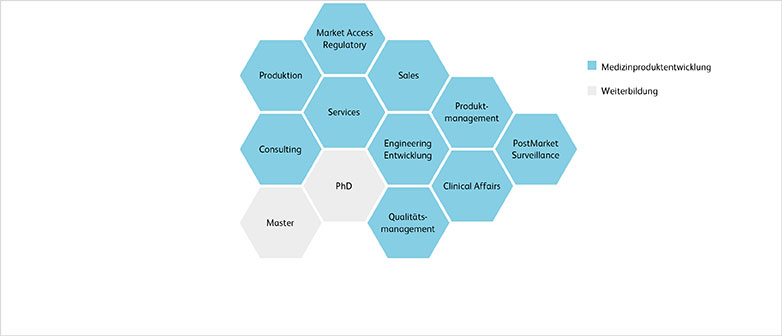 Grafik Karrierechancen Medizinprodukteentwicklung