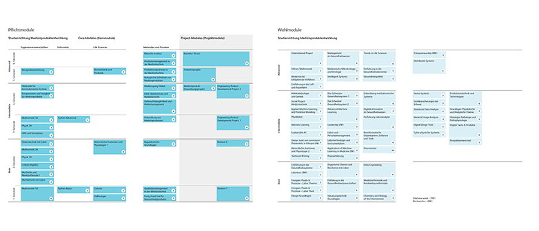 Curriculum Medizinproduktentwicklung