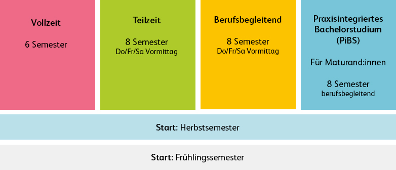 Grafik mit vier farbigen Kästen zu Studienmodellen: „Vollzeit“ (6 Semester), „Teilzeit“ (8 Semester, Do/Fr/Sa Vormittag), „Berufsbegleitend“ (8 Semester, Do/Fr/Sa Vormittag) und „PiBS – Praxis-integriertes Bachelorstudium“ (für Maturand:innen, 8 Semester, berufsbegleitend). Darunter zwei Balken mit Studienstart: „Start: Herbstsemester“ und „Start: Frühlingssemester“.