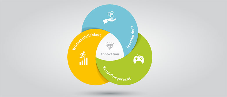 Venn-Diagramm mit den drei Bereichen Wirtschaftlichkeit, Machbarkeit und Bedürfnisgerecht; in der Schnittmenge steht Innovation. 