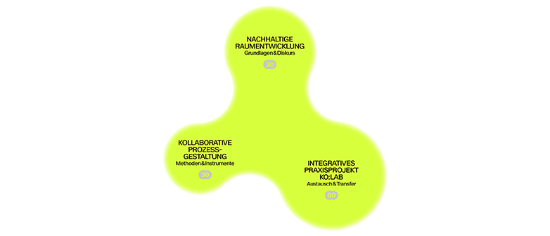 Modulübersicht des Masters in Kollaborativer Raumentwicklung 