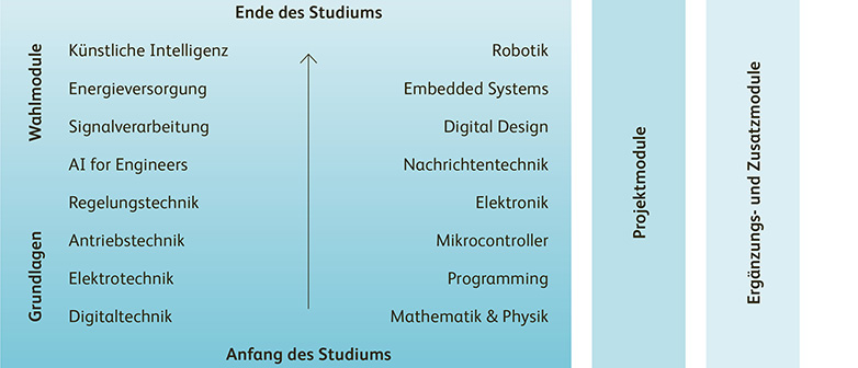 Aufbau des Studiums in Elektrotechnik und Informationstechnologie an der HSLU T&A