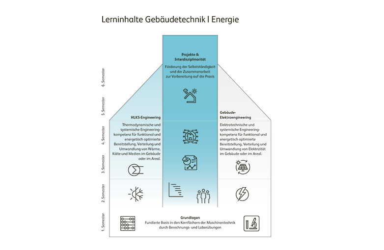 Lerninhalte des Studiums Gebäudetechnik | Energie