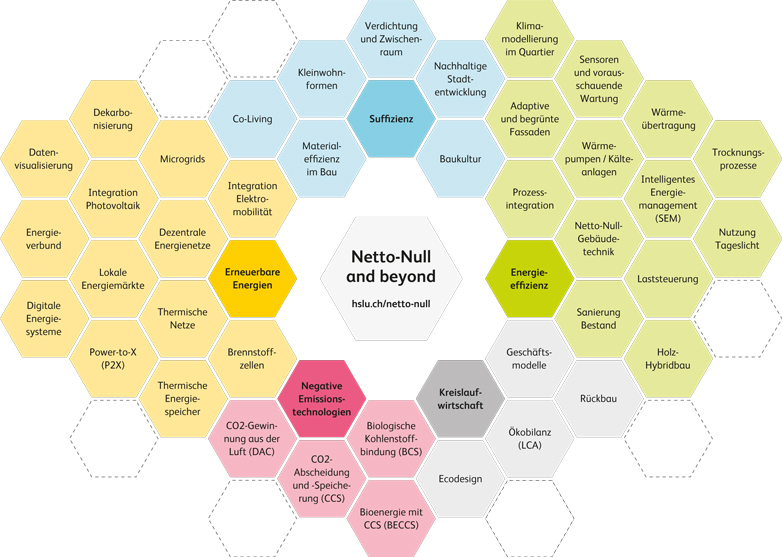 Netto-Null-Themenlandschaft der Hochschule Luzern – Technik & Architektur