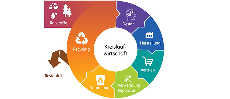 Grafik Kreislaufwirtschaft