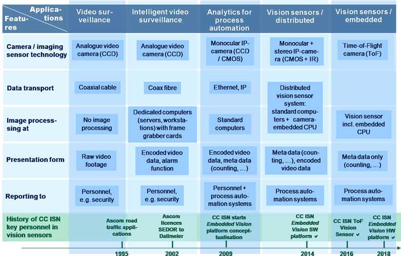 Entwicklung der Video-Bildverarbeitung von der Videoüberwachung bis zur EmbVis-Platform, an der Mitglieder des CC ISN führend beteiligt waren und sind