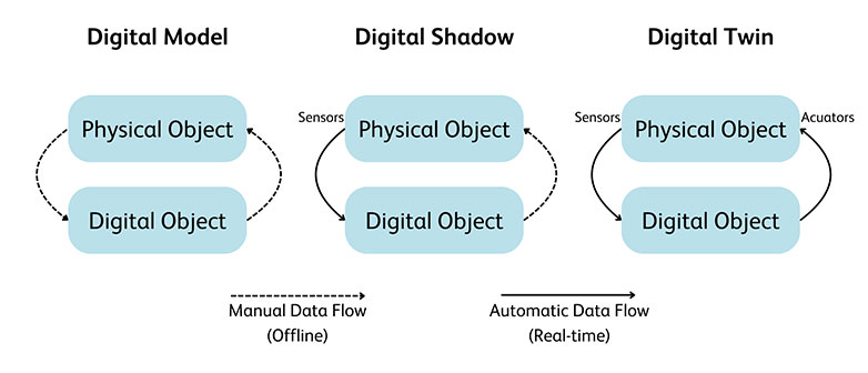 Grafik zur Differenzierung Digital Model, Digital Shadow, Digital Twin