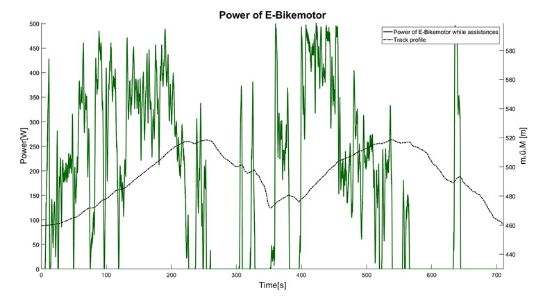Grafik der Leistung des e-Bikes