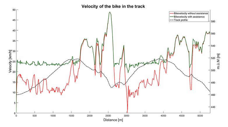 Grafik der Geschwindigkeit des Fahrrads auf der simulierten Strecke
