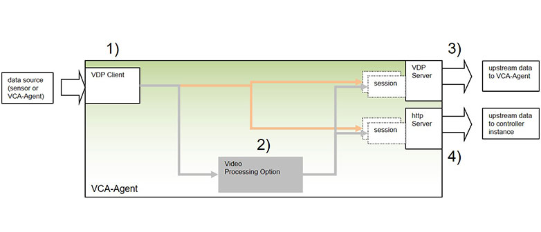Abbildung 1:  Interne Software Architektur des «VCA-Agent»