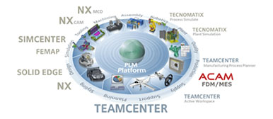 PLM - Product Lifecycle Management: Ein Kreis mit der PLM-Plattform in der Mitte und verschiedene Software-Tools (wie NX, Simcenter, Tecnomatix, ACAM etc.) sind rundherum angeordnet.