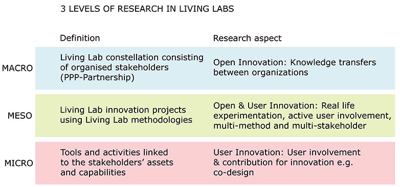 Living Lab based on research