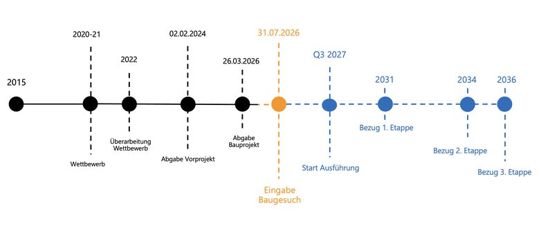 Zeitstrahl um Neubau Campus Horw