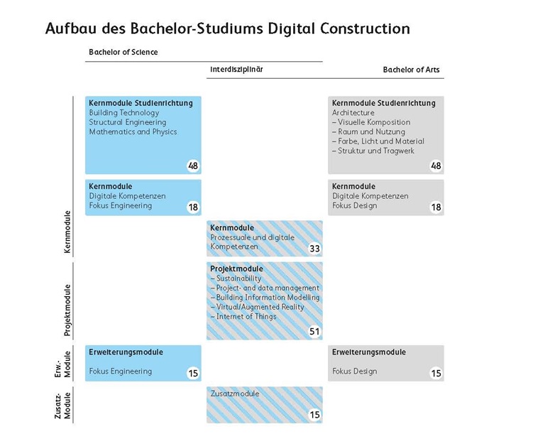 Curriculum Bachelor Digital Construction