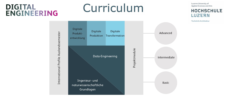 Curriculum Digital Engineering grafisch