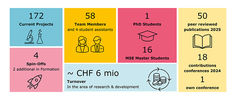 Facts and figures from the competence center sustainable thermal energy processes