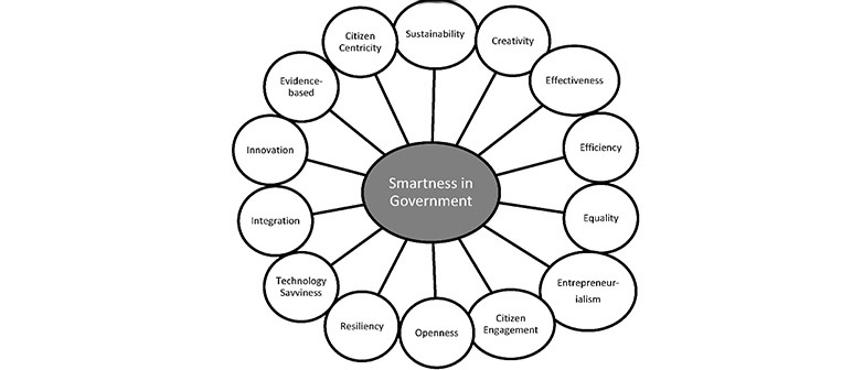 Grafik Smatness in Government