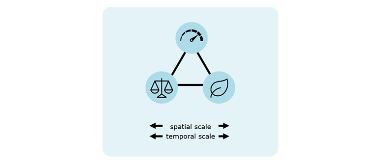 Speed-justice-environment trilemma (Kellner, 2026)