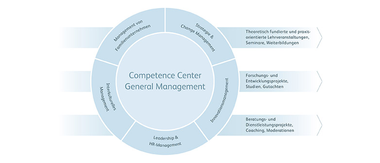 Infografik des Competence Center General Management
