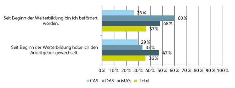 Beruflich und persönlich weiterentwickelt
