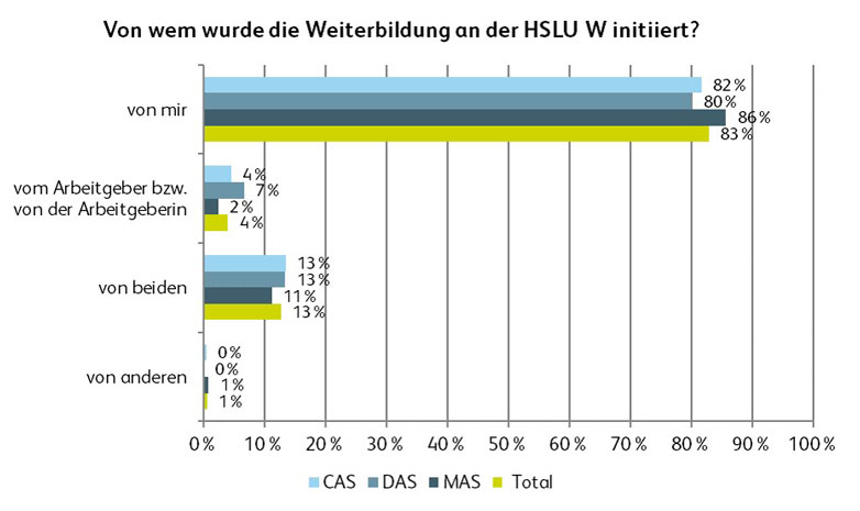 Mit Eigeninitiative zum Studium