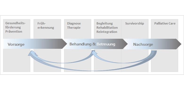 Krebs Patientenpfad