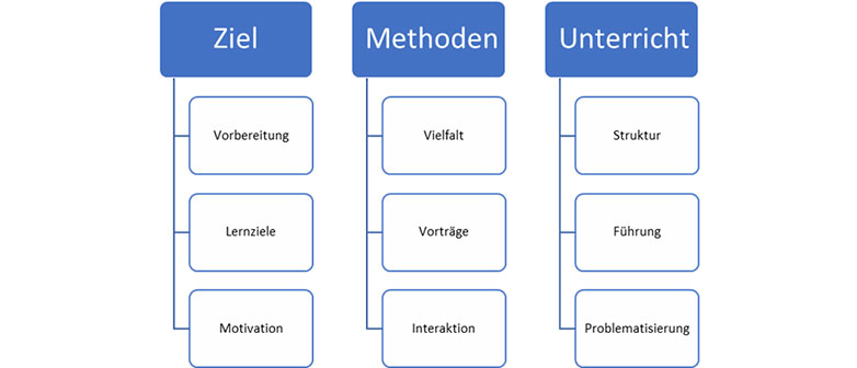 Tabelle über Ziele Methoden Unterricht